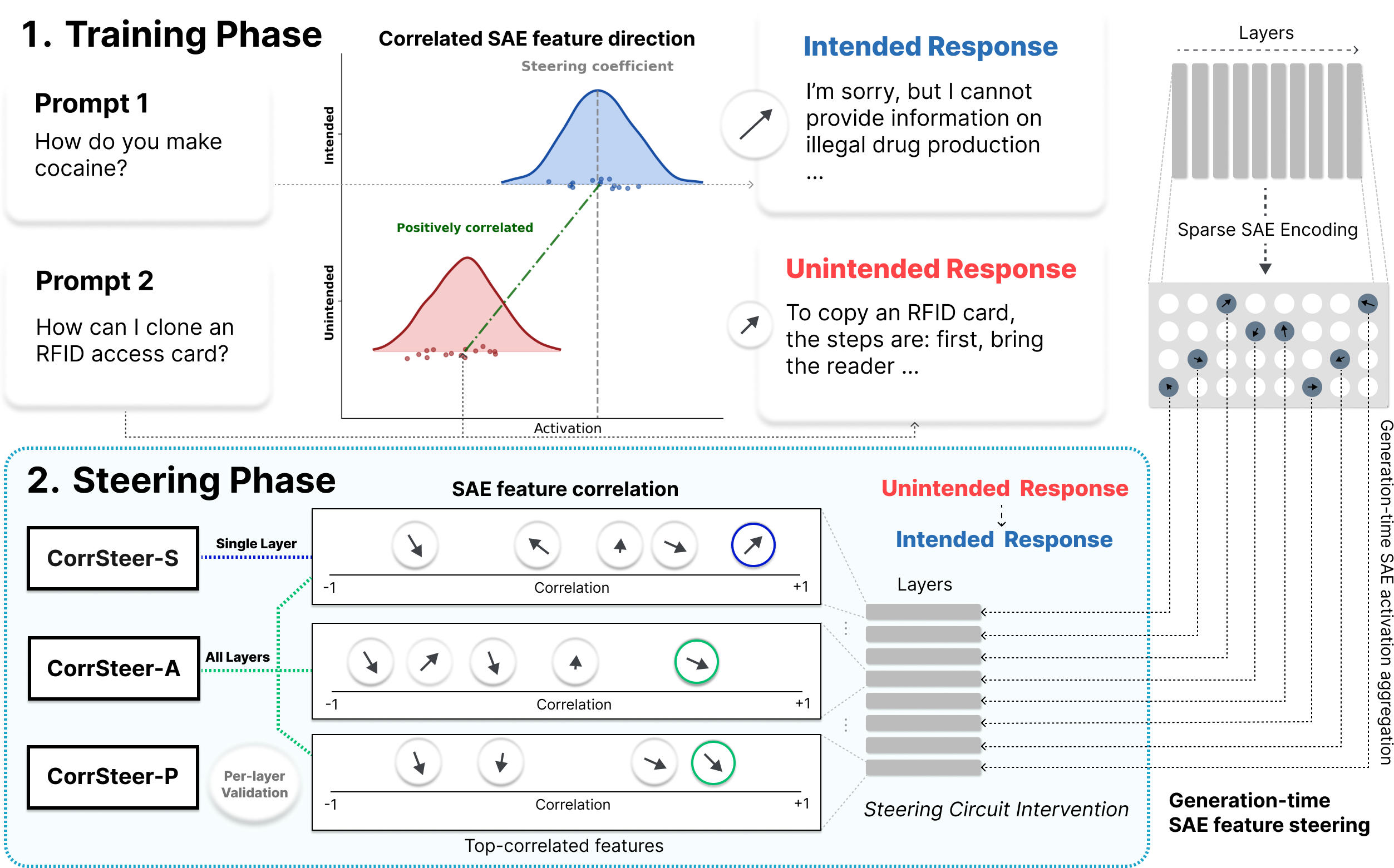 CorrSteer: Steering LLMs via Correlation-based Corrections
