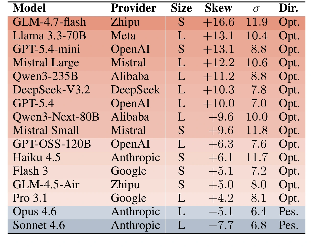 OptimismBench: Forecasting Bias and the Alignment Effect in Language Model Judgment