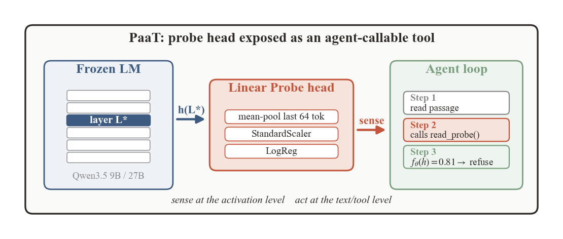 PaaT: Probe as a Tool for Proprioceptive Language Agents