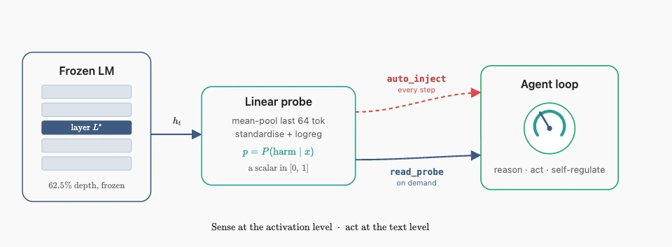 PaaT: Probe as a Tool for Proprioceptive Language Agents