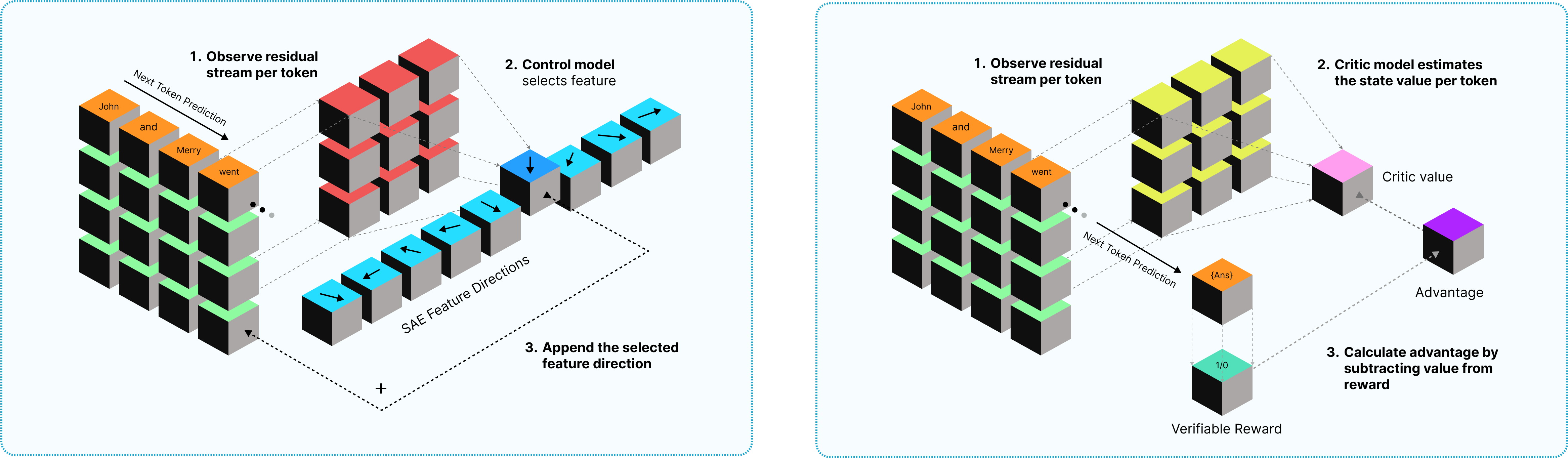 Control Reinforcement Learning: Interpretable Token-Level Steering of LLMs via Sparse Autoencoder Features