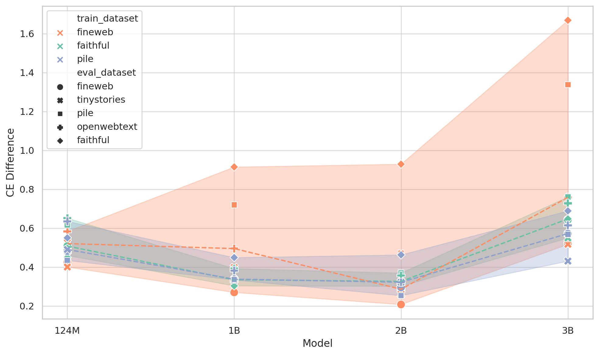 FaithfulSAE: Towards Capturing Faithful Features with Sparse Autoencoders without External Datasets Dependency