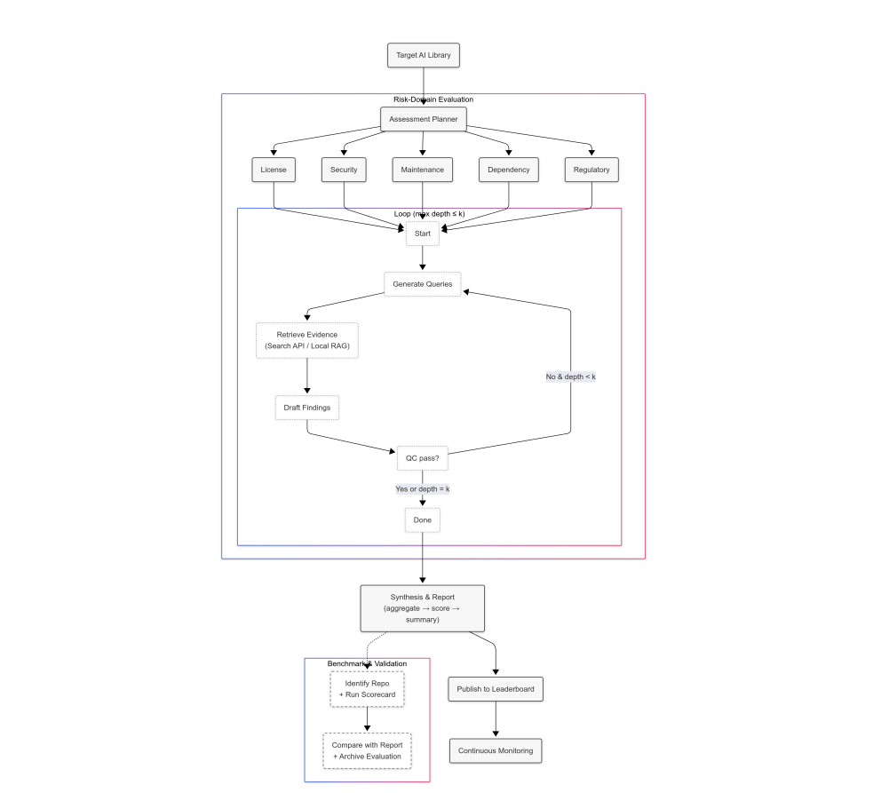 LibVulnWatch: A Deep Assessment Agent System and Leaderboard for Uncovering Hidden Vulnerabilities in Open-Source AI Libraries
