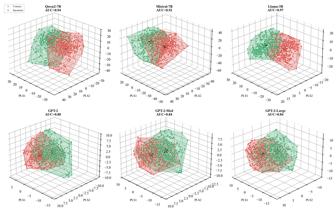 The Confidence Manifold: Geometric Structure of Correctness Representations in Language Models