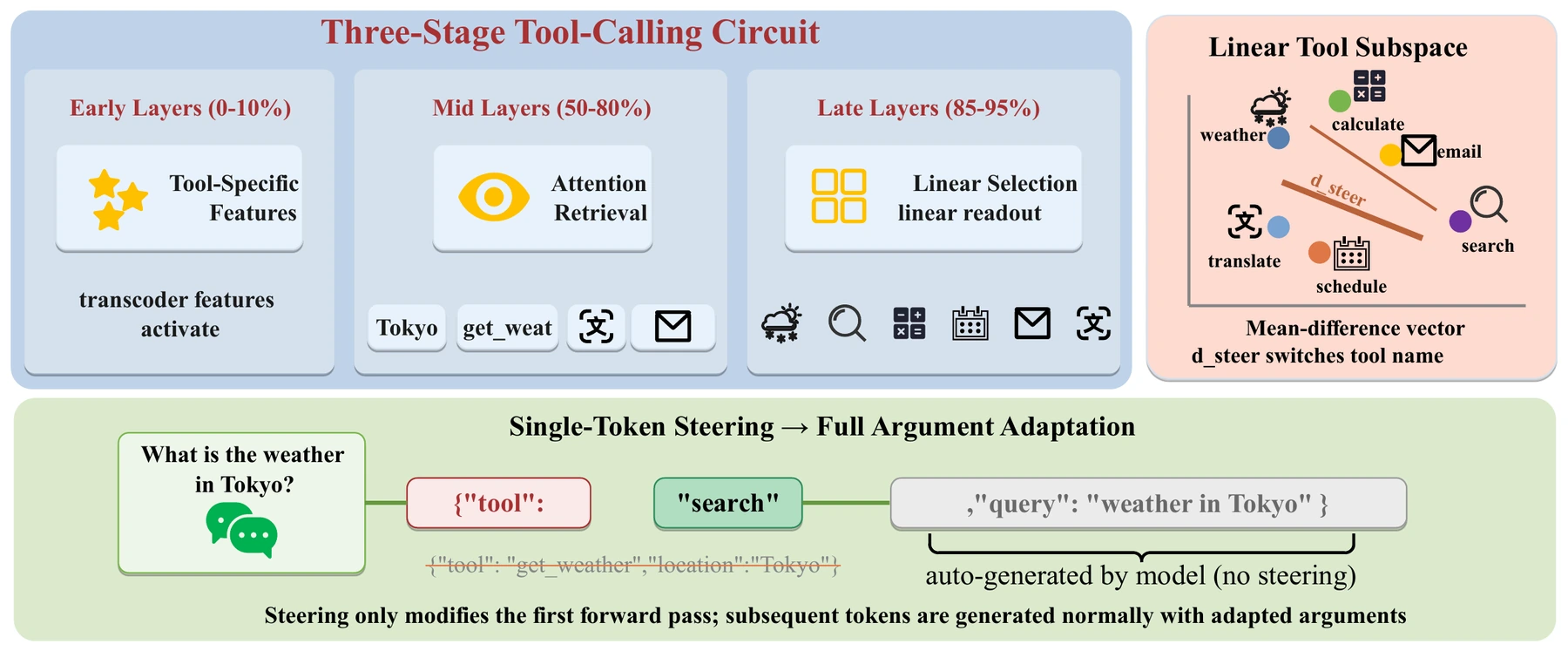 Tool Calling is Linearly Readable and Steerable in Language Models